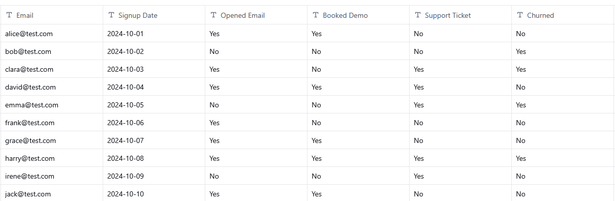 Clay table screenshot showing customer journey fields like Email, Signup Date, Opened Email, Booked Demo, Support Ticket, and Churned.