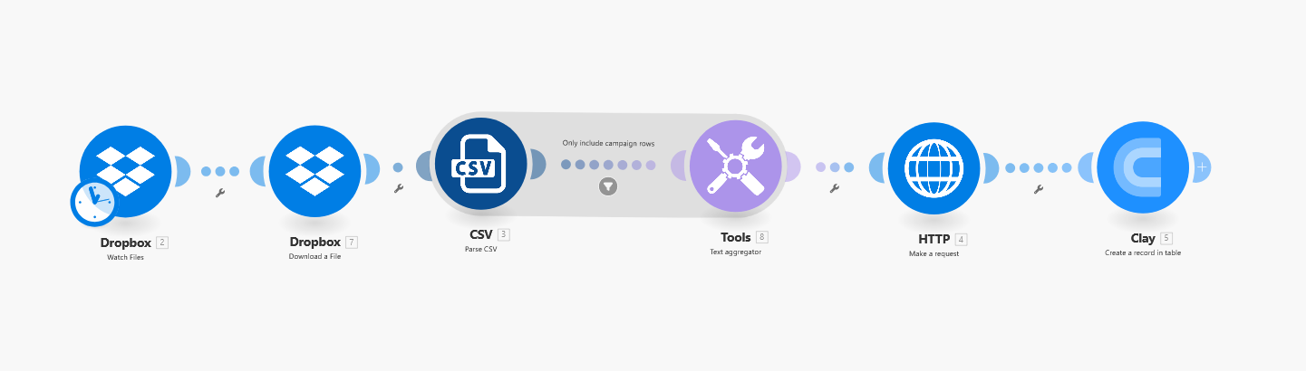 Make.com full workflow diagram showing nodes: Dropbox, CSV, Text Aggregator, Filter, HTTP (Gemini), and Clay.