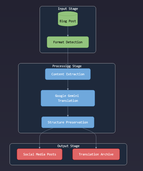 Diagram showing the automation pipeline stages: Input (RSS/Blog Post), Processing (Content Extraction, Translation, Structure Preservation), and Output (Social Media Posts, Translation Archive).