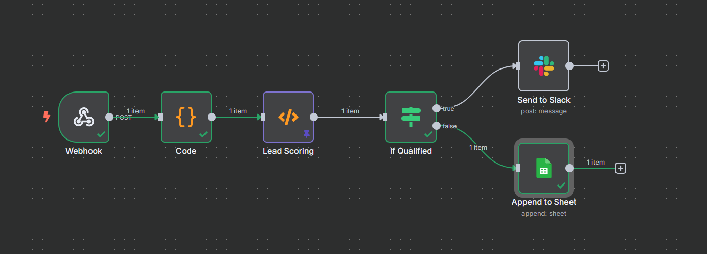 n8n workflow diagram showing nodes: Webhook, Code, Lead Scoring, If Qualified, Send to Slack, Append to Sheet.
